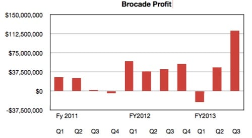 Brocade profits trend to Q3 2013