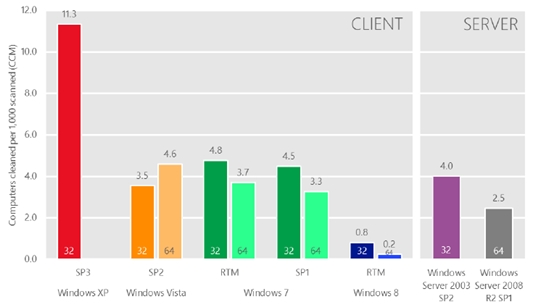 Windows XP virus infection rates