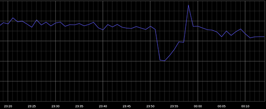 Graph of world internet traffic during August 16 Google outage