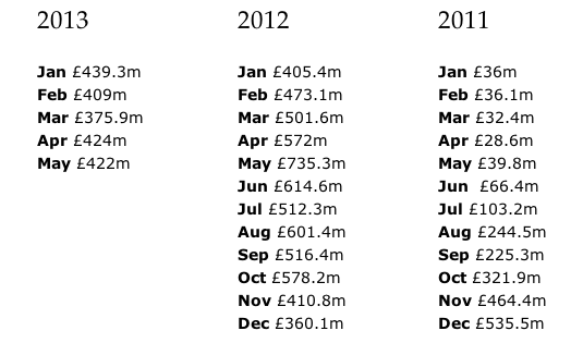 FCA figures for PPI payouts since January 2011