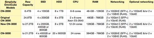 Simplivity OmniCube range