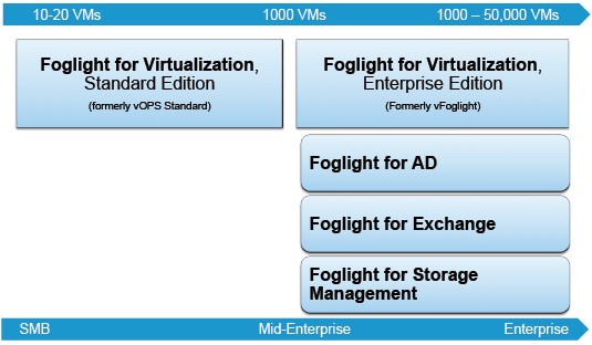 How the different Foglight tools stack up