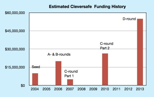 Estimated Cleversafe funding history