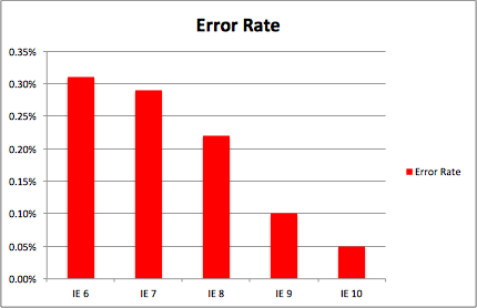 Graph showing improvements in IE stability