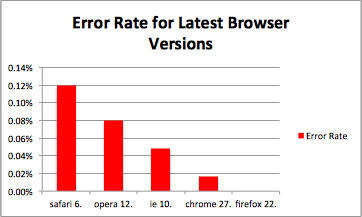 Graph showing comparative stability of various browsers