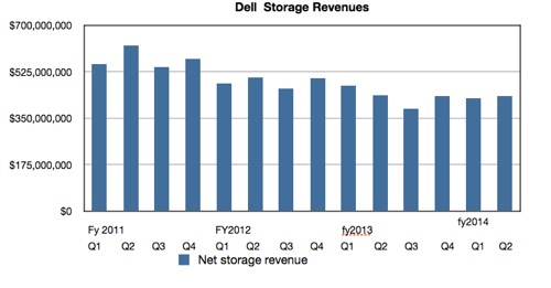 Dell quarterly storage revenues to Q2 2013