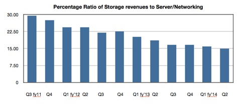 Dell storage revenue as percentage of servers and networking to Q2 2013 