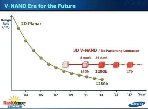 Samsung V NAND