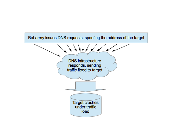 Amplification attack - DNS over UDP