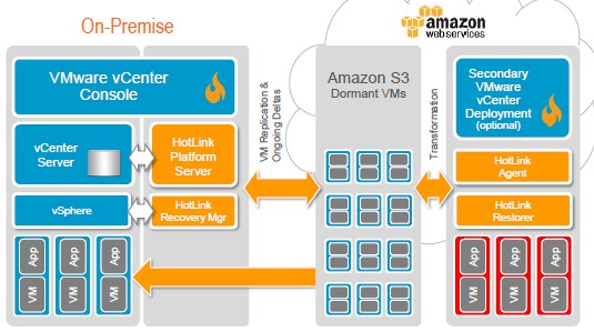 HotLink DR Express does failover and failback to the cloud and from it