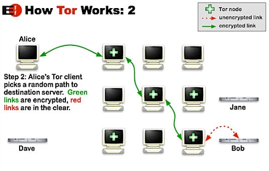 How Tor works by the EFF