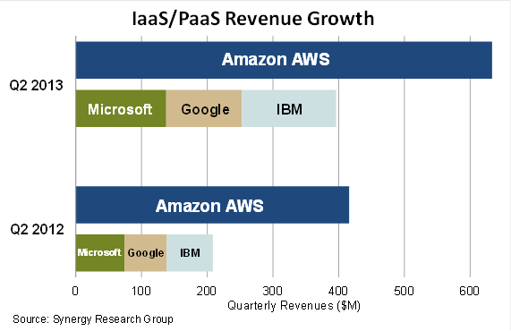 Synergy cloud data 2Q 2013