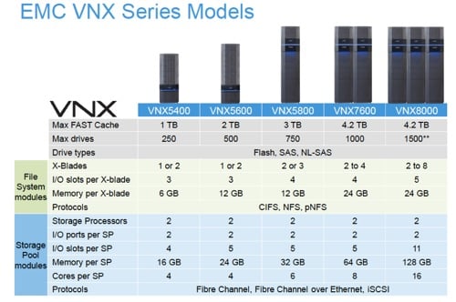 VNX2 configuration details