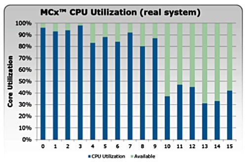 VNX multi-core usage