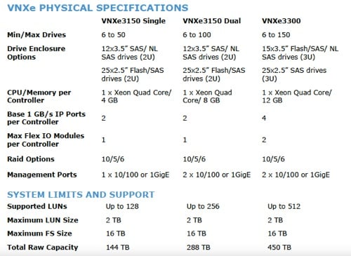 VNXe range configurations