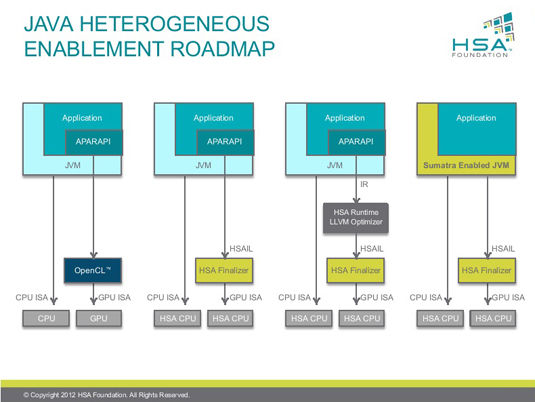 Slide from HSA Foundation Hot Chips Pre-Briefing: Roadmap of Java Enablement