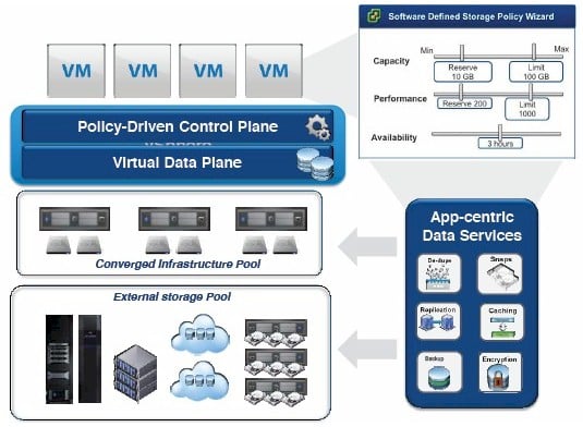 vSAN is that converged storage layer in the storage scheme VMware has cooked up