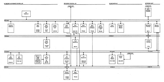 Roland theoretical interfacing for MIDI, DCB, CV and Din Sync gear