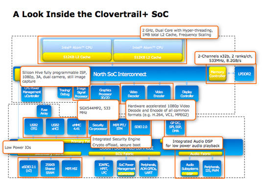 Details of the architecture of Intel's upcoming 'Clovertrail+' SoC