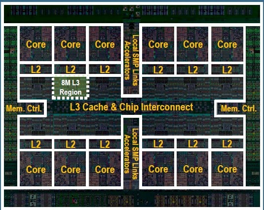 Block diagram of the Power8 chip