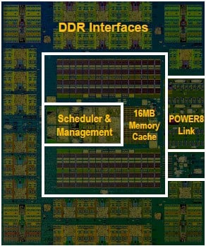The Centaur memory buffer/controller chip for Power8 processors