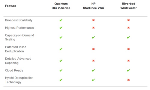 Quantum DXi V-range versus HP StoreOnce