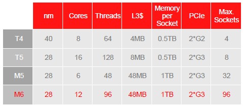 The latest Sparc T and M chips, compared