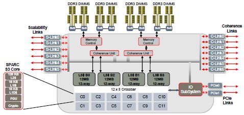 Block diagram of the Sparc M6 chip