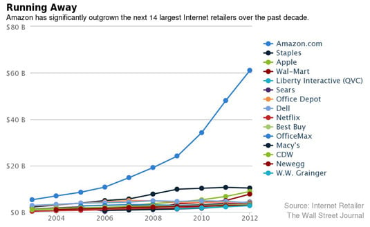 Amazon's sales compared with those of other online retailers, 2003 through 2012