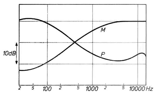 From the Philips Technical Review - Compact Cassette EQ curve