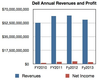 Dell Annual Revenues to fy2013