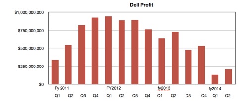 Dell Profits