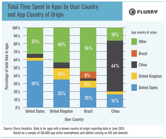 Graph showing app usage by region