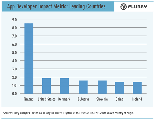 Graph showing Finnish dominance in mobile apps