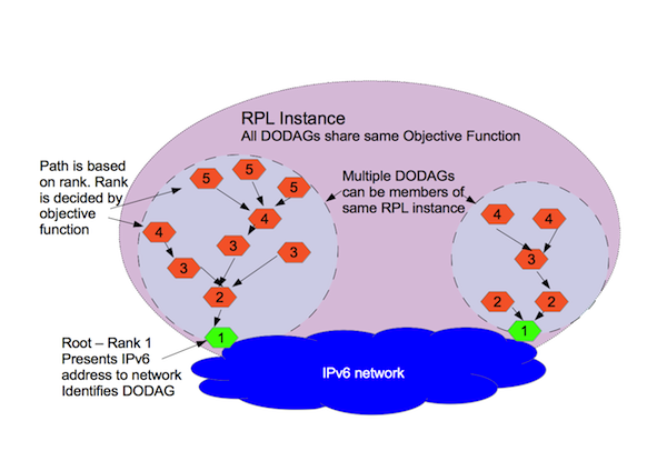 Simplified RPL diagram