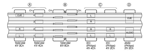 Tascam and Philips tape track allocations