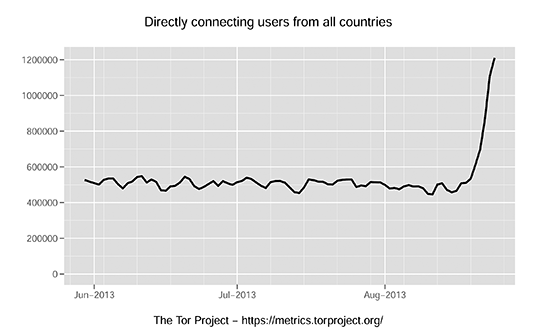 Graph of Tor users for August 2013