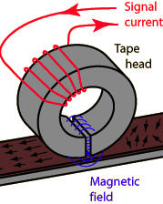 How a tape head works. Source: George State University