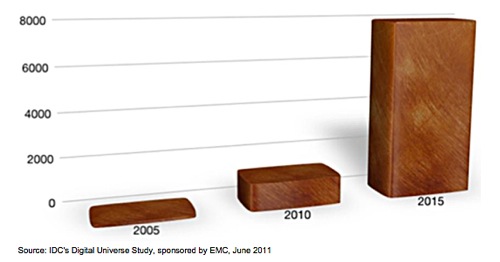 IDC Digital Universe growth