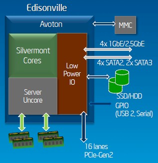 The Edisonville platform based on the Avoton Atom