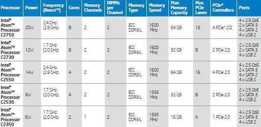 The Avoton Atom C2000 chips, prices not included