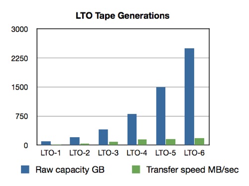 LTO Generations capacity and speed