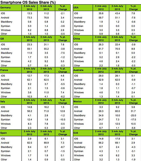 Smartphone sales share in global markets, May through July 2012 compared with same period in 2013