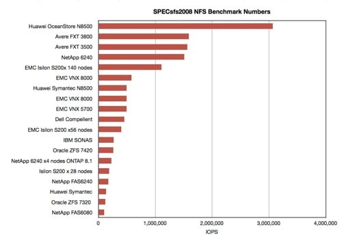 VNX8000 SPECsfs2008 NFS benchmark