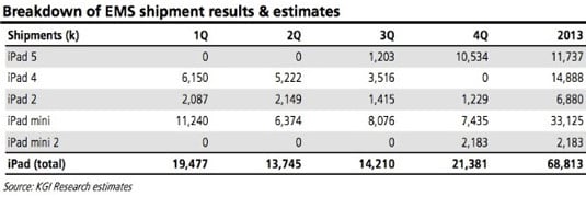 iPad and iPad mini shipment projections for 2013, by quarter