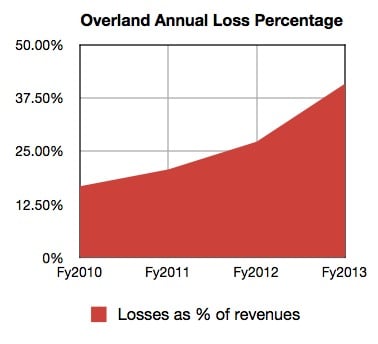 Overland losses as percentage of revenues