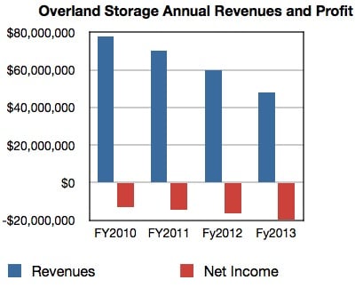 Overland Storage results to fy2013