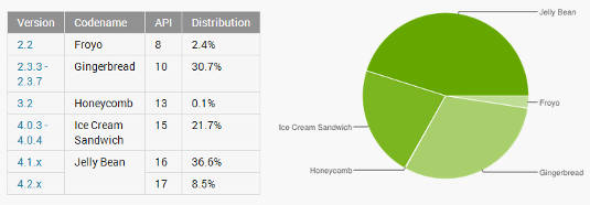 Chart showing Google's Android usage statistics for September 4, 2013