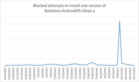 Spam rate for an Obad Android malware infection