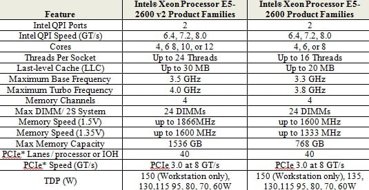 The basic features of the Xeon E5 v1 and v2 processors